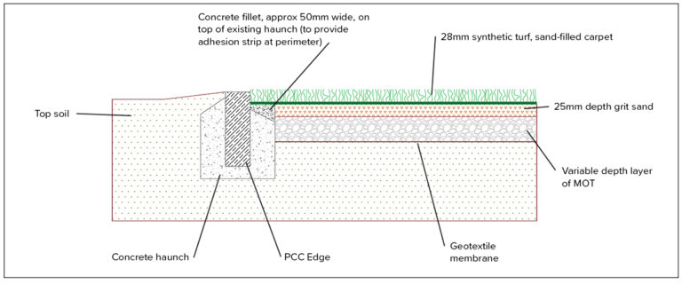 Artificial Grass Technical Overview | How to Lay | Redlynch Leisure