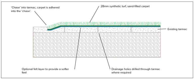 Artificial Grass Technical Overview | How to Lay | Redlynch Leisure